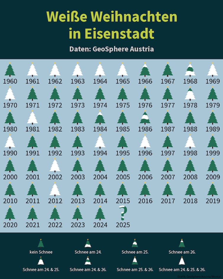 Weiße und grüne Weihnachten von 1960 bis 2024 in Eisenstadt. Quelle: GeoSphere Austria/Wostal